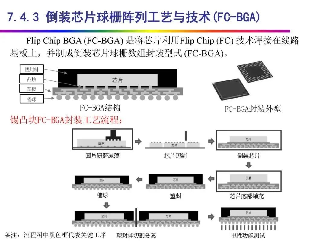 Automotive Grade Chip Packaging Technology