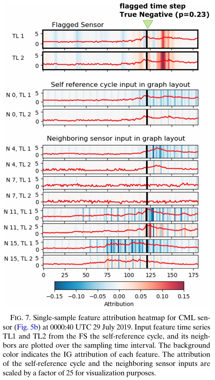 Quality Control of Environmental Sensor Networks Using GNN