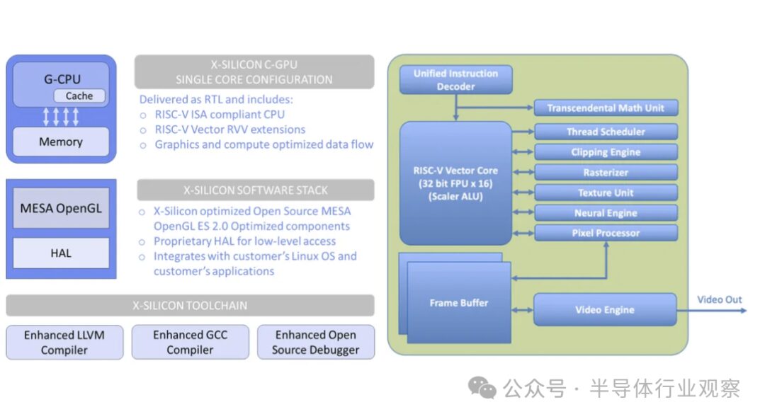 A Universal RISC-V Chip: Integrating CPU and GPU into One Core