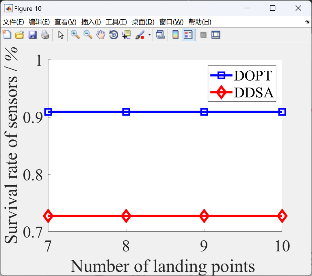 MATLAB: Sustainable Charging for Wireless Rechargeable Sensor Networks