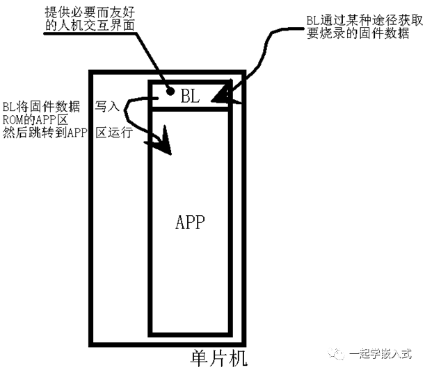 Complete Guide to Microcontroller Bootloader
