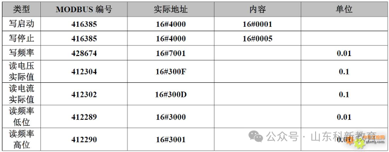 Modbus Communication Register Allocation Table for 35 Inverters
