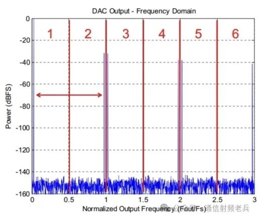 Introduction to DAC Basics - Output Response