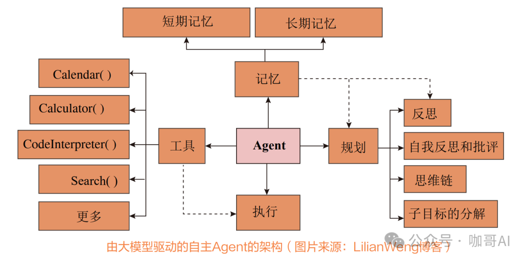 AI Agent: Comprehensive Analysis of 7 Cognitive Frameworks and Code Implementation