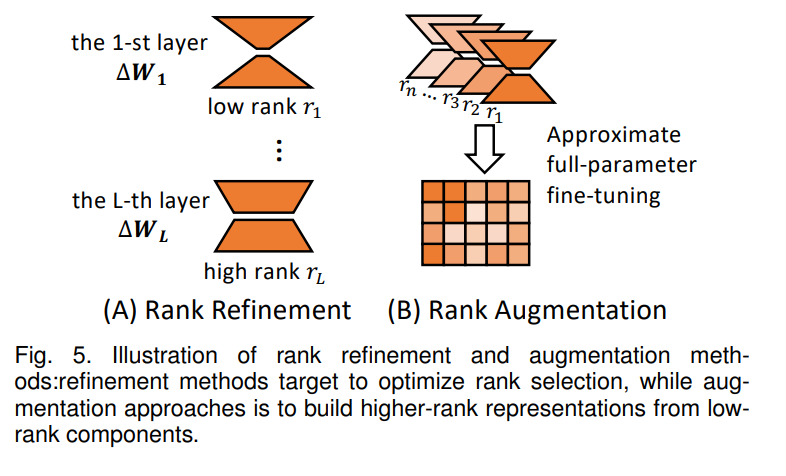 Latest Advances in LoRA: A Comprehensive Review