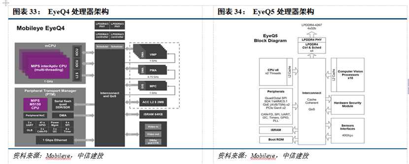 Mainstream Autonomous Driving Chips and Platform Architecture (Part 3) Low-Computing Power Platforms
