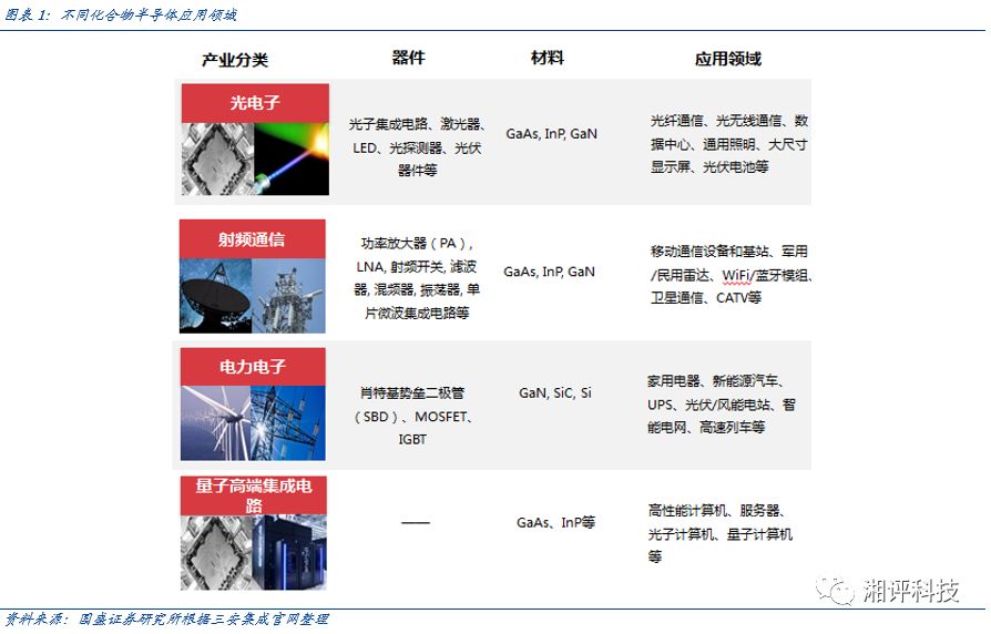 Focusing on Key Industrial Chains: Understanding Compound Semiconductors and Opportunities