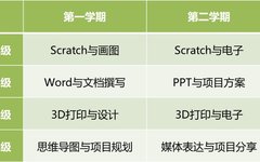 Information Technology Curriculum Development and Teaching Innovation