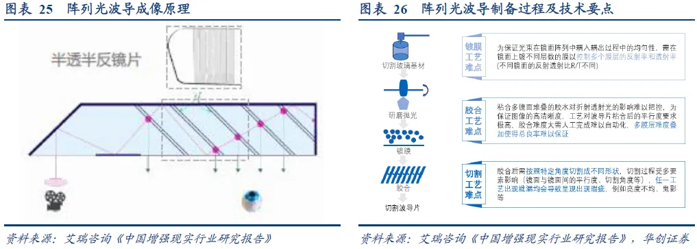 In-Depth Analysis of AR Industry: Optical and Display Solutions