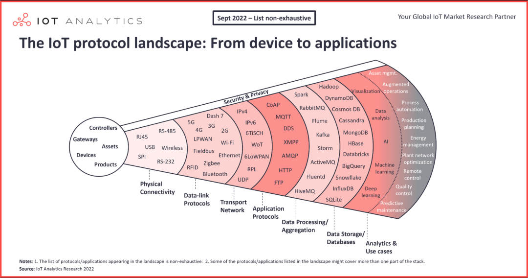 Common IoT Protocols List (Collector's Edition)