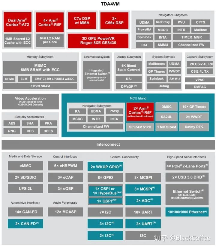 Overview of Mainstream ADAS/AD Domain Control Chip Platforms
