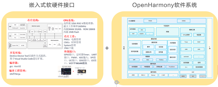 Construction of Embedded System Course Based on OpenHarmony