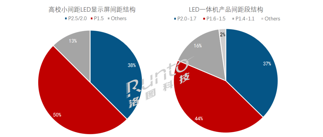 Analysis of LED Integrated Machine Application Scenarios in China