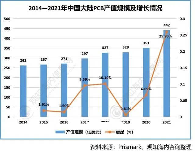 Overview of the Global PCB Industry