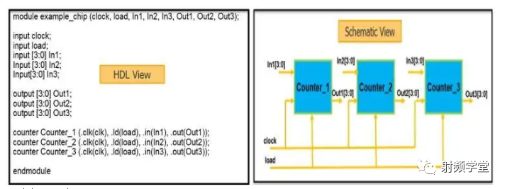 A Detailed Overview of the Chip Design Process