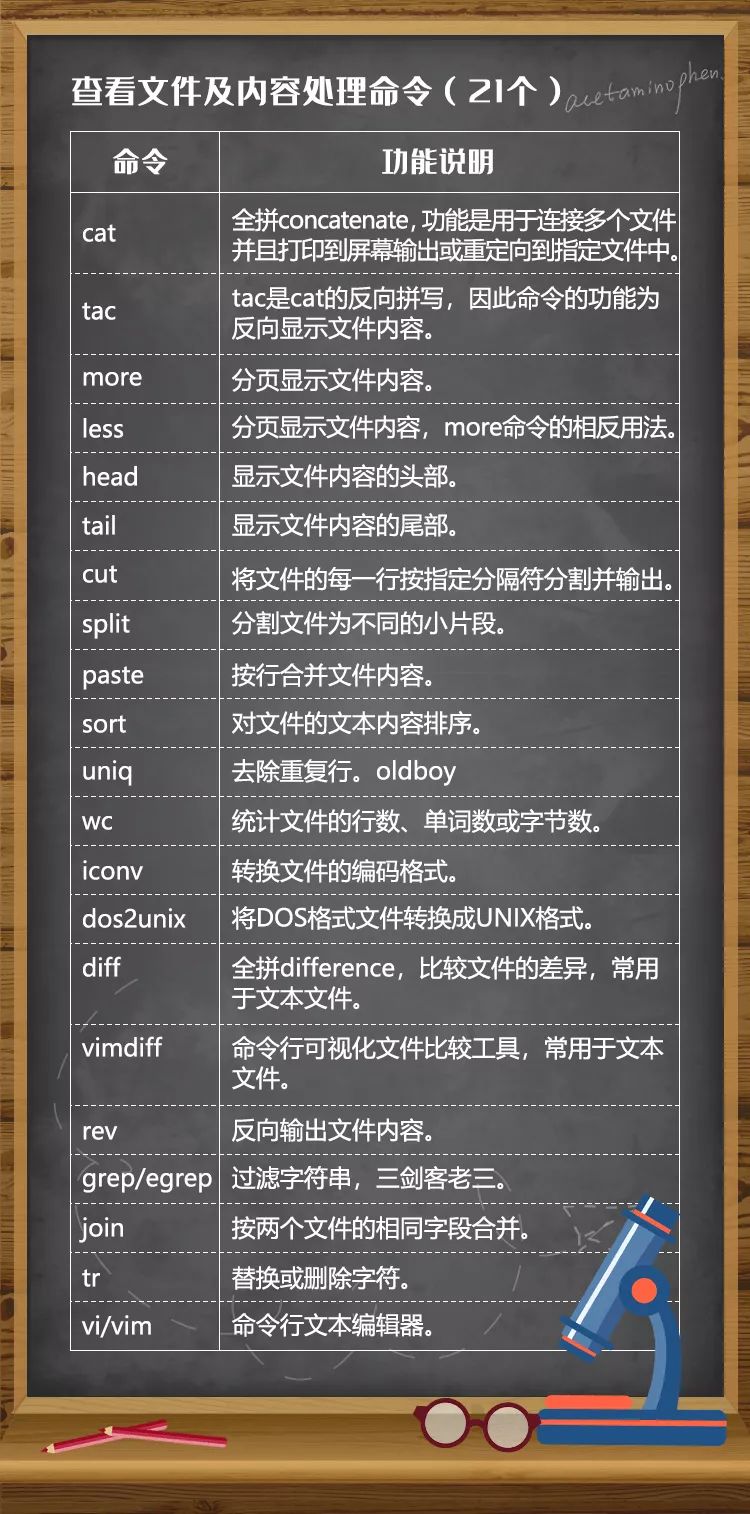 Summary of the 150 Most Used Linux Commands