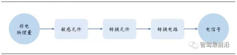 Understanding the Advantages and Applications of Various Sensors
