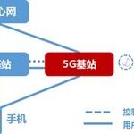 Comprehensive Introduction to 5G NSA Option 3x Networking Process