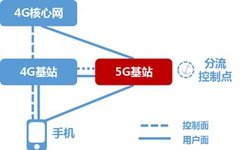 Comprehensive Introduction to 5G NSA Option 3x Networking Process