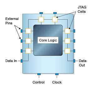 Interface Standard JTAG in Embedded Debugging
