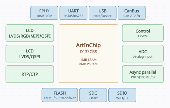 ArtInChip D133CBS Chip: Ideal Choice for Industrial HMI Products
