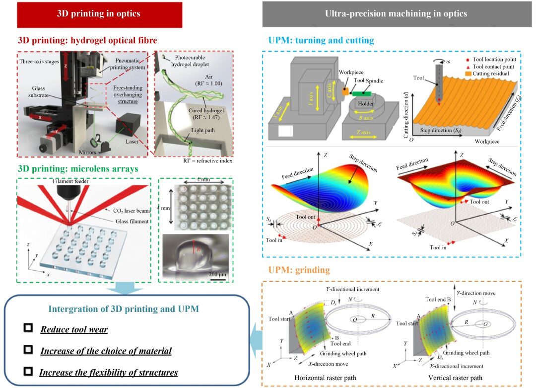 3D Printing for Ultra-Precision Machining: Current Status, Opportunities, and Future Perspectives