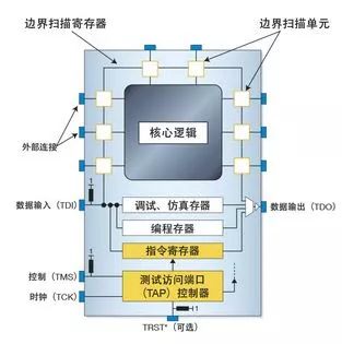 Interface Standard JTAG in Embedded Debugging