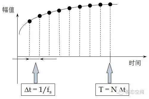 Understanding Basic DSP Terminology and Their Relationships