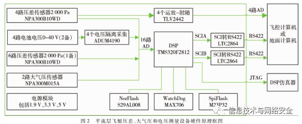 Design of DSP-Based Embedded System for Sensor Data Acquisition