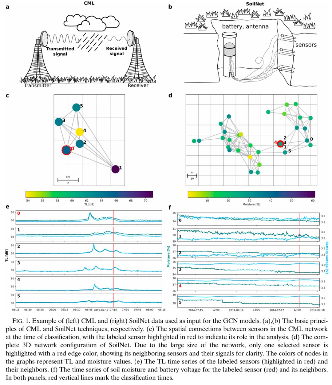Quality Control of Environmental Sensor Networks Using GNN