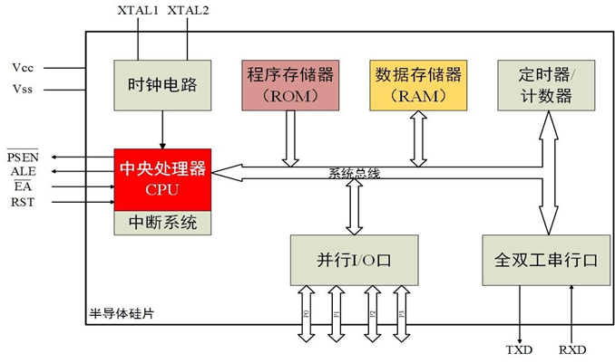 How Microcontrollers Work: Detailed Structure and Principles