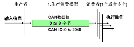 Getting Started with CANopen - Part Three