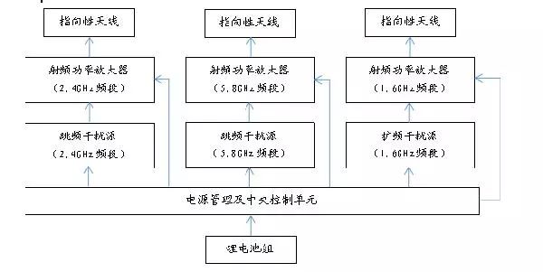 In-Depth Analysis of Drone Interference Principles