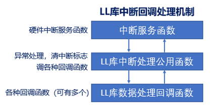 Configuring Interrupt Priority for TAE32G5800