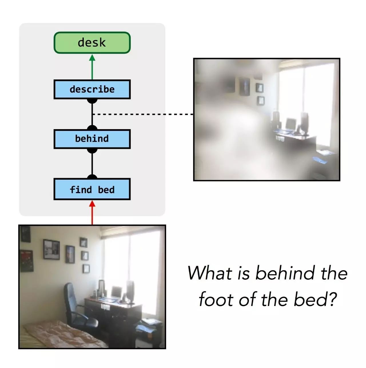 Berkeley: Modular Neural Networks for Complex Reasoning