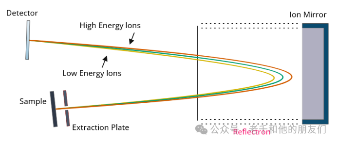 Interpretation of Time-of-Flight Secondary Ion Mass Spectrometry (ToF-SIMS) Technology