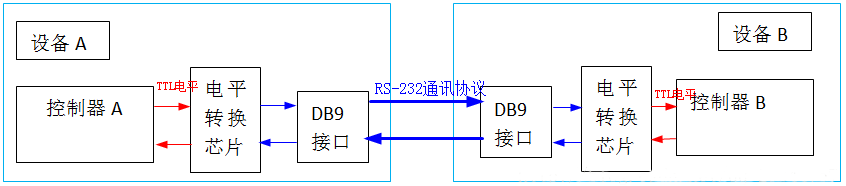 Understanding STM32 Serial Communication