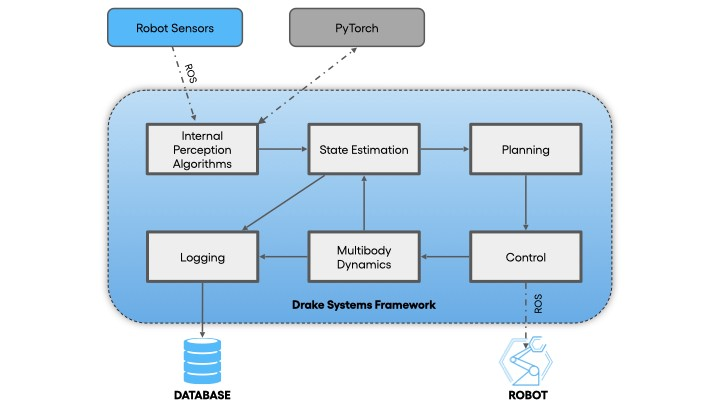 Exploring Robot Simulation Platforms