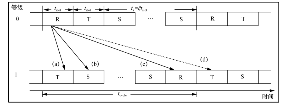 An Energy-Efficient Multi-Channel MAC Protocol for Linear Sensor Networks