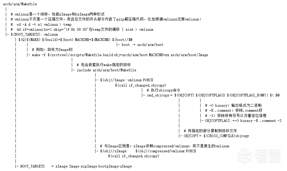 Linux Kernel Makefile Execution Process