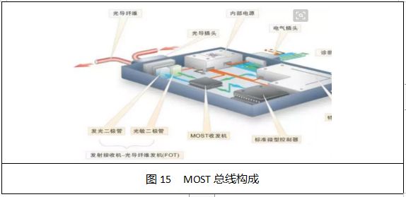 Overview of Automotive Bus and On-Board Network Technology