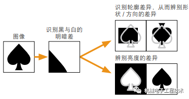 Selection and Application of Sensors