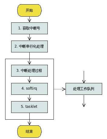 An Overview of Linux Interrupt Handling