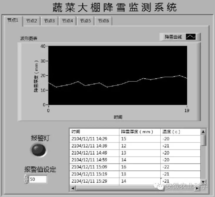 Research on Snow Monitoring System Based on ZigBee and LabVIEW