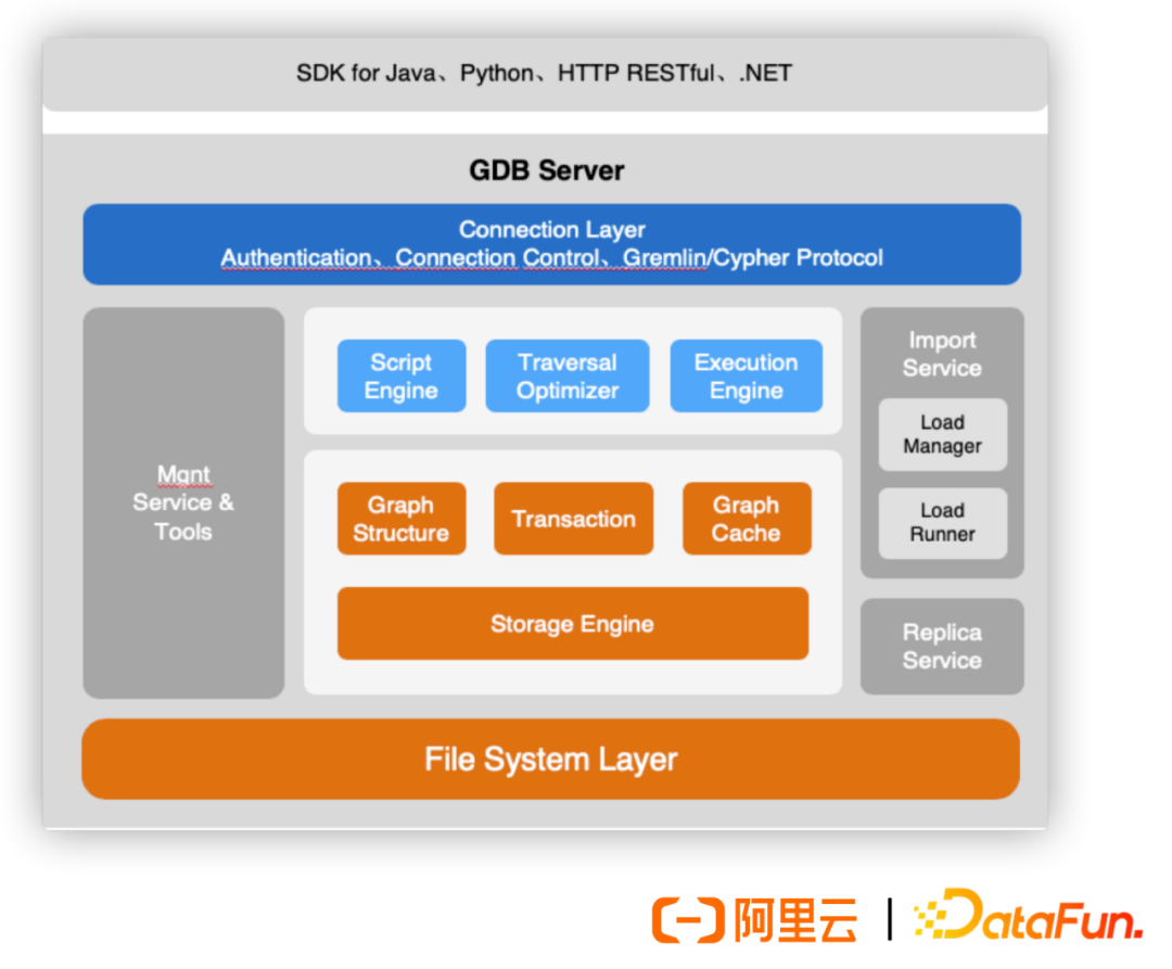 Best Practices of Alibaba Group's Graph Database GDB