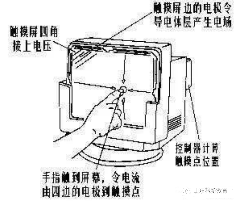 Understanding Touch Screens: Principles and Functions
