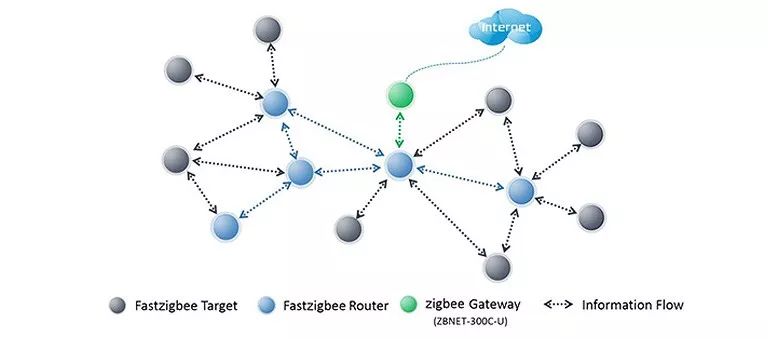 Unveiling ZigBee One-Key Self-Networking Feature!