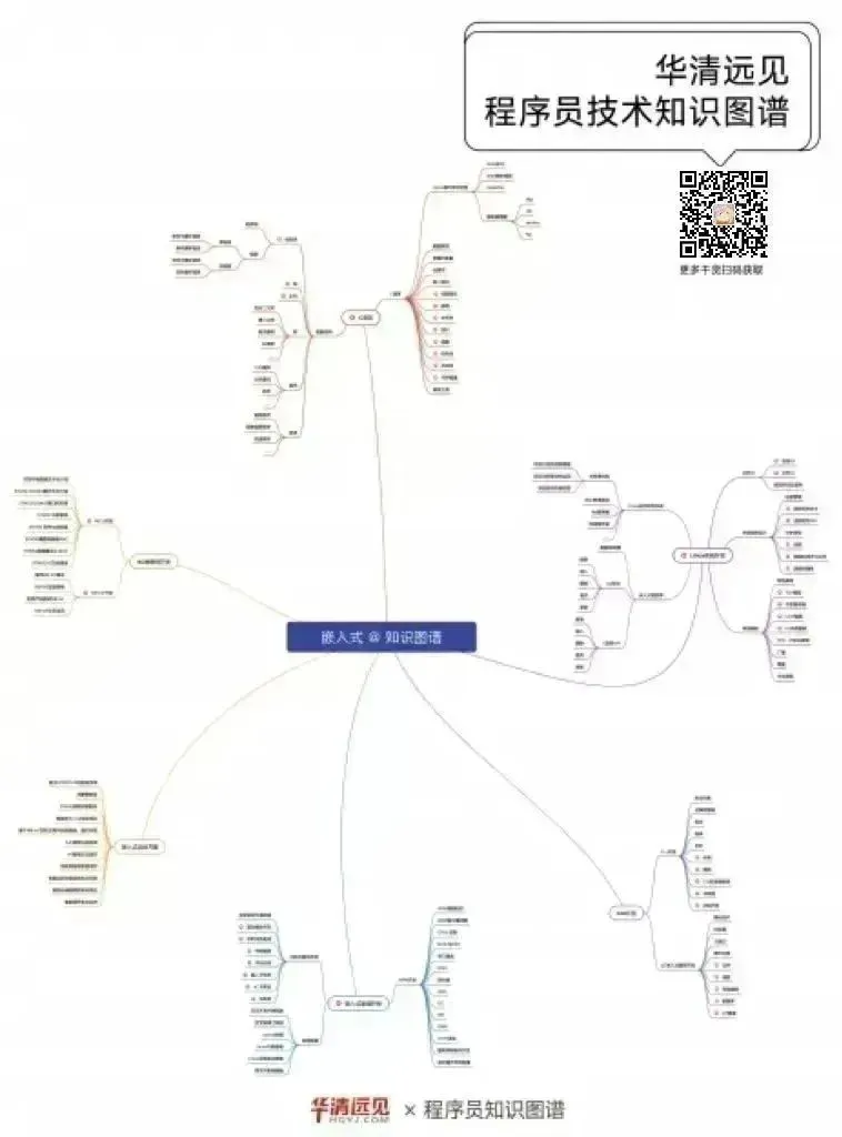 Core Elements of Embedded System Design in IoT Projects