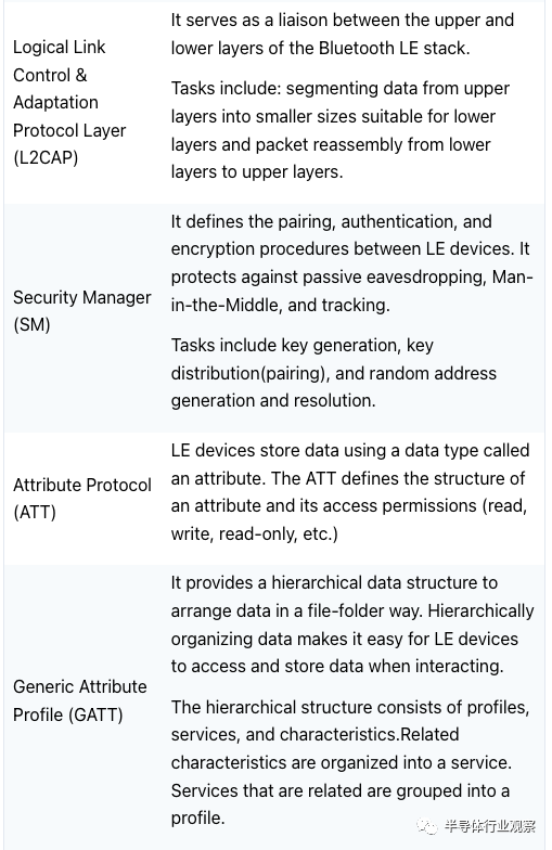 Understanding BLE: The Bluetooth Low Energy Protocol