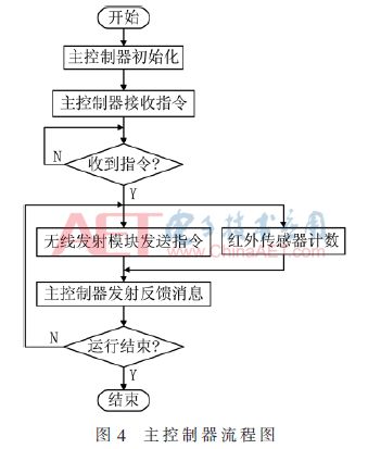 Research on Remote Control System for Building Windows Based on Mobile Phones